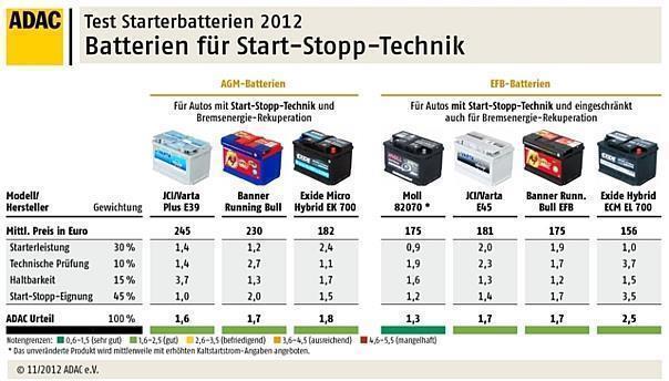 Batterien für Start-Stopp-System 